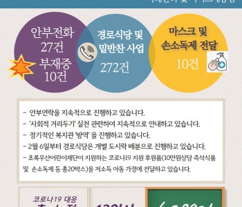 3월 24일 코로나19 극복! 안부전화로 마음을 전합니다. 이미지